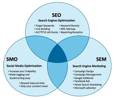 SEO SME SMO Services in Calgary